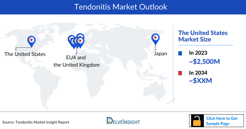 Tendonitis Market Outlook